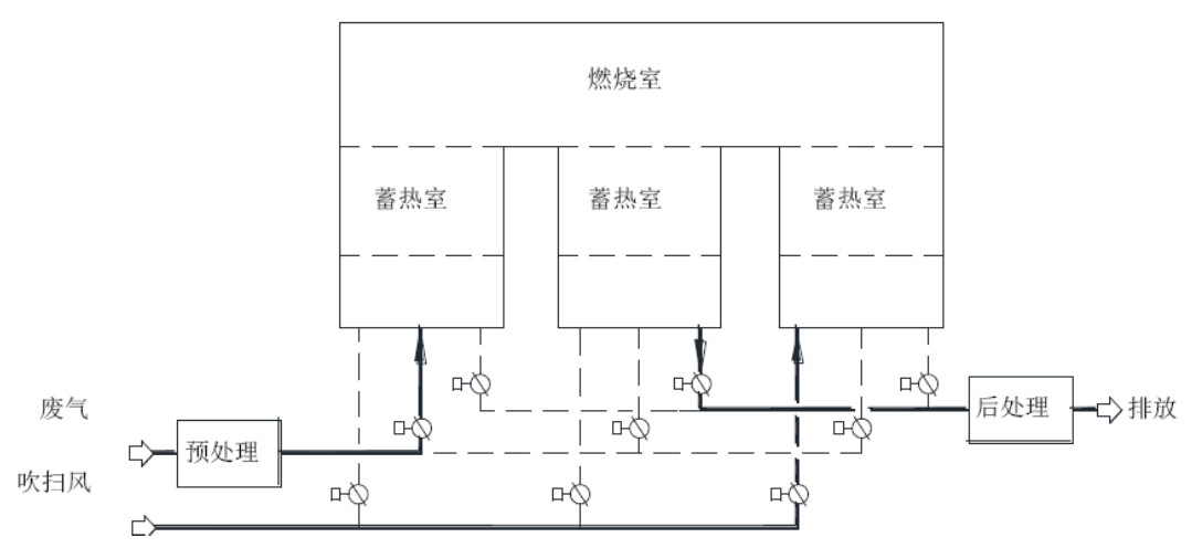 固定式三室蓄熱燃燒裝置示意圖