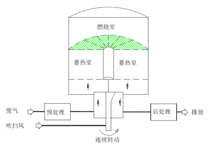 旋轉式蓄熱燃燒裝置示意圖