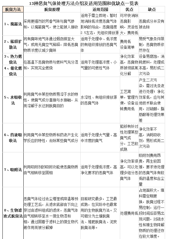 惡臭氣體治理方法