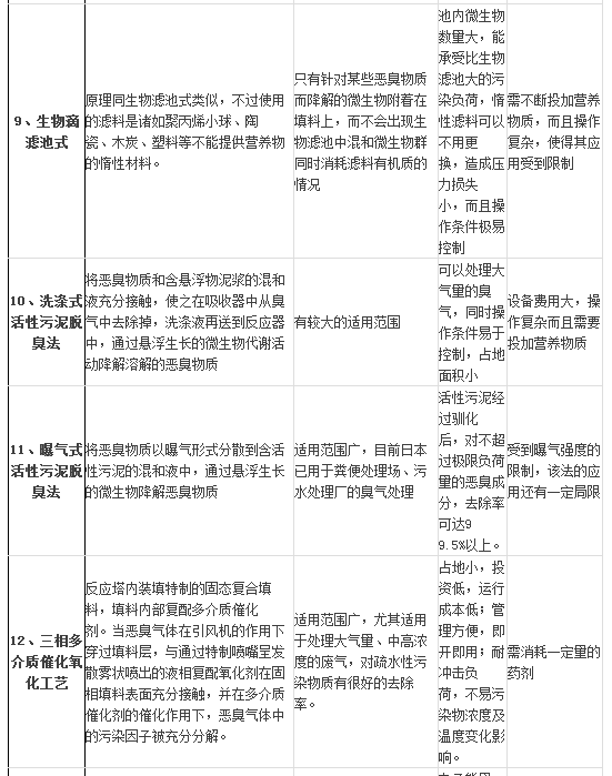 惡臭氣體治理