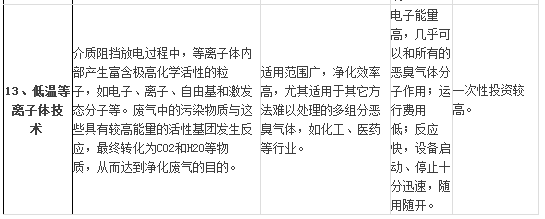 惡臭氣體低溫等離子治理方法