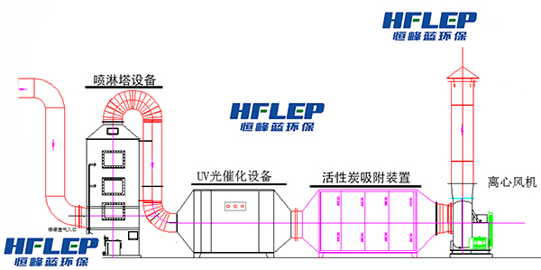 苯乙烯廢氣處理設(shè)備工程,恒峰藍(lán)環(huán)保工業(yè)廢氣處理公司