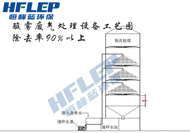 酸霧廢氣處理設(shè)備工藝圖