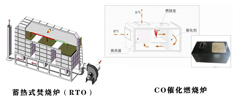 RTO蓄熱式焚燒和CO催化燃燒裝置