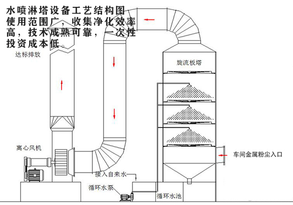 金屬粉塵水噴淋塔設(shè)備