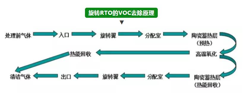 旋轉(zhuǎn)式rto